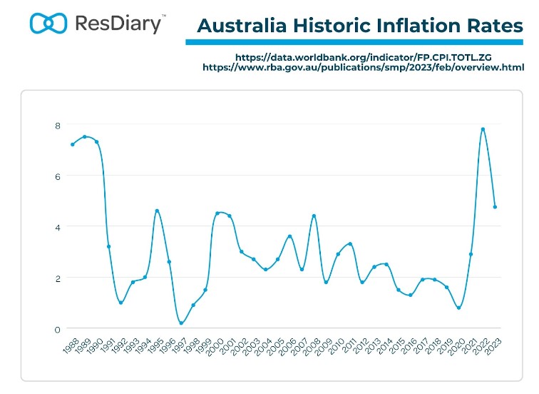 2023 Inflation Guide for Hospitality Industry Inflation Statistics